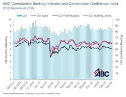 abc construction backlog indicator abc construction backlog indicator