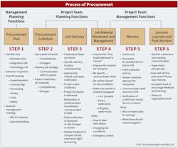 There are eight ssteps in the process of procurement. There are eight ssteps in the process of procurement.