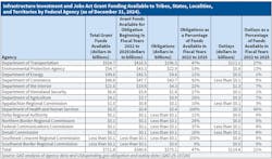 Actual outlays of IIJA monies were a small percentage of those authorized as of year-end 2024, according to USAspending.gov. Actual outlays of IIJA monies were a small percentage of those authorized as of year-end 2024, according to USAspending.gov.