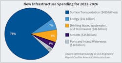 Fig. 2. Infrastructure considered more “traditional,” such as roads, bridges, and the like, will dominate future spending. Fig. 2. Infrastructure considered more “traditional,” such as roads, bridges, and the like, will dominate future spending.