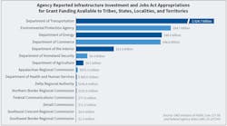 Fig. 1. Five federal agencies are responsible for allocating almost $712 billion in IIJA funds. (Source: GAO Report, April 29, 2025: Infrastructure Grants: Status of Funding to Tribes, States, Localities, and Territories as of December 31, 2024) Fig. 1. Five federal agencies are responsible for allocating almost $712 billion in IIJA funds. (Source: GAO Report, April 29, 2025: Infrastructure Grants: Status of Funding to Tribes, States, Localities, and Territories as of December 31, 2024)