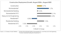 construction employment growth august construction employment growth august