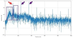 Fig. 4. Decibel analysis data of transformer audio. 120 Hz and related harmonics are directly related to power factor and harmonic content. Fig. 4. Decibel analysis data of transformer audio. 120 Hz and related harmonics are directly related to power factor and harmonic content.
