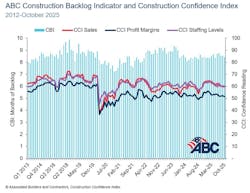abc construction backlog indicator and construction confidence index abc construction backlog indicator and construction confidence index