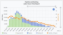 Fig. 1. This report shows a company’s pending and prooved project labor hours over time. Source: DCI Construction ®. Fig. 1. This report shows a company’s pending and prooved project labor hours over time. Source: DCI Construction ®.