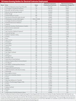 Table 1. The New York metropolitan area, Southern California, and Atlanta all saw year-over-year electrical contractor employment gains topping 5,000 workers. Table 1. The New York metropolitan area, Southern California, and Atlanta all saw year-over-year electrical contractor employment gains topping 5,000 workers.