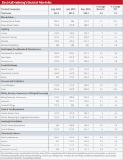 Table. 2. Electrical product prices are reasonably tolerable right now, although according to the latest Electrical Price Index published monthly by Electrical Marketing newsletter at www.electricalmarketing.com, prices for building wire (+10.2% YOY); switchgear (+11.9%); and fuses (+10.5%) are up double digits through August 2025. Table. 2. Electrical product prices are reasonably tolerable right now, although according to the latest Electrical Price Index published monthly by Electrical Marketing newsletter at www.electricalmarketing.com, prices for building wire (+10.2% YOY); switchgear (+11.9%); and fuses (+10.5%) are up double digits through August 2025.