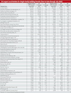 Table 3. As has been the case over the past few years, a big percentage of single-family building permits are pulled in a relatively small number of Metropolitan Statistical Areas (MSAs). The Top 50 markets in this table accounted for roughly 34% of the 875,000 single-family U.S. permits in July 2025, and the 10 largest markets accounted for roughly 16%. Table 3. As has been the case over the past few years, a big percentage of single-family building permits are pulled in a relatively small number of Metropolitan Statistical Areas (MSAs). The Top 50 markets in this table accounted for roughly 34% of the 875,000 single-family U.S. permits in July 2025, and the 10 largest markets accounted for roughly 16%.