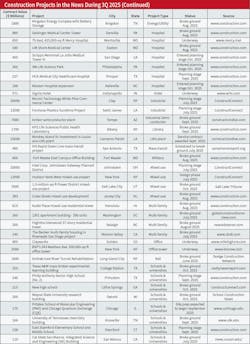 Table 4. Although data centers continue to dominate the construction market, some sizable airports, hospitals, and educational projects have broken ground over the past few months. Table 4. Although data centers continue to dominate the construction market, some sizable airports, hospitals, and educational projects have broken ground over the past few months.
