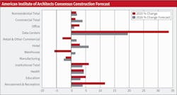 Fig. 1. The panel of 10 construction economists who contributed to the American Institute of Architects’ 2026 Consensus Construction Forecast see 2% growth for the 2026 nonresidential construction market. Fig. 1. The panel of 10 construction economists who contributed to the American Institute of Architects’ 2026 Consensus Construction Forecast see 2% growth for the 2026 nonresidential construction market.