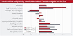Fig. 2. Six of the 10 construction economists who participated in this forecast are expecting declines in industrial construction in 2026. S&P Global Market Intelligence was the most pessimistic with its forecast for a 2.9% decline, while economists from Wells Fargo and Piedmont Crescent Capital were the most bullish with forecasts topping 5%. Fig. 2. Six of the 10 construction economists who participated in this forecast are expecting declines in industrial construction in 2026. S&P Global Market Intelligence was the most pessimistic with its forecast for a 2.9% decline, while economists from Wells Fargo and Piedmont Crescent Capital were the most bullish with forecasts topping 5%.
