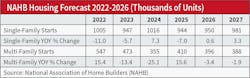 Fig. 3. The National Association of Home Builders (NAHB), Washington, DC, is starting to see some signs of growth in the single-family residential market and is forecasting single-family starts to increase +0.6% to 950,000. Fig. 3. The National Association of Home Builders (NAHB), Washington, DC, is starting to see some signs of growth in the single-family residential market and is forecasting single-family starts to increase +0.6% to 950,000.