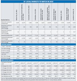 While many of the hottest markets are in the Sunbelt, Cincinnati, Columbus, Ohio, and Indianapolis also made this year’s list of fast-growing construction metros. While many of the hottest markets are in the Sunbelt, Cincinnati, Columbus, Ohio, and Indianapolis also made this year’s list of fast-growing construction metros.