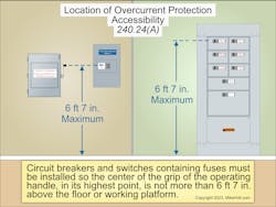 Fig. 2. The center grip of the handle of the circuit breaker or switch containing fuses cannot (in its highest position) be more than 6 ft, 7 in. above the floor or working platform unless one of the four exceptions to Sec. 240.24(A) applies. Fig. 2. The center grip of the handle of the circuit breaker or switch containing fuses cannot (in its highest position) be more than 6 ft, 7 in. above the floor or working platform unless one of the four exceptions to Sec. 240.24(A) applies.