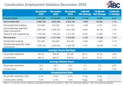 construction employment statistics construction employment statistics