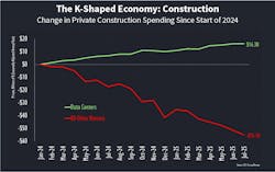 Fig. 8. Data center construction is a bright spot in the nonresidential sector. Fig. 8. Data center construction is a bright spot in the nonresidential sector.