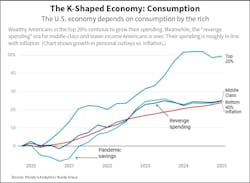 Fig. 7. Top 20% of income earners driving most consumption growth since 2020. Fig. 7. Top 20% of income earners driving most consumption growth since 2020.