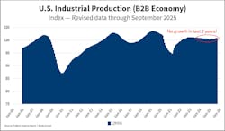 Fig. 5. The industrial economy has not grown since 2023. Fig. 5. The industrial economy has not grown since 2023.