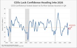 Fig. 4. Lackluster business confidence reflects an uncertain policy landscape. Fig. 4. Lackluster business confidence reflects an uncertain policy landscape.