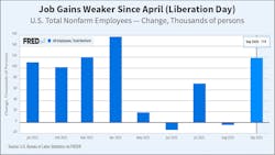 Fig. 2. April’s tariff announcement stymied hiring activity last year. Fig. 2. April’s tariff announcement stymied hiring activity last year.