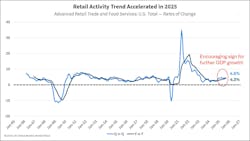 Fig. 1. Consumption remained healthy in 2025, accelerating throughout the year. Fig. 1. Consumption remained healthy in 2025, accelerating throughout the year.