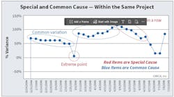 Fig. 2. Common and special cause variations can both occur on the same project. Fig. 2. Common and special cause variations can both occur on the same project.
