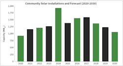 Installations spiked in 2024 ahead of changes in state programs and uncertainty about how a new presidential administration might affect federal grants and policies. Installations spiked in 2024 ahead of changes in state programs and uncertainty about how a new presidential administration might affect federal grants and policies.