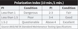 This table provides general acceptance values for polarization index (PI). Use written maintenance procedures, standards, and manufacturer’s data for the most accurate analysis.This table provides general acceptance values for polarization index (PI). Use written maintenance procedures, standards, and manufacturer’s data for the most accurate analysis. This table provides general acceptance values for polarization index (PI). Use written maintenance procedures, standards, and manufacturer’s data for the most accurate analysis.This table provides general acceptance values for polarization index (PI). Use written maintenance procedures, standards, and manufacturer’s data for the most accurate analysis.