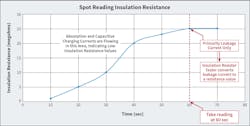 When test voltage is first applied, three separate currents begin flowing into the equipment and wiring. As time progresses, the absorption current and capacitive charging currents will decrease to very low values, and only the actual leakage current flow through the insulation will be measured by the insulation resistance tester. It is always best to conduct the test for the same amount of time for consistency in readings. The industry standard is 1 min. and is called the spot reading test. When test voltage is first applied, three separate currents begin flowing into the equipment and wiring. As time progresses, the absorption current and capacitive charging currents will decrease to very low values, and only the actual leakage current flow through the insulation will be measured by the insulation resistance tester. It is always best to conduct the test for the same amount of time for consistency in readings. The industry standard is 1 min. and is called the spot reading test.