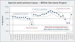 Fig. 2. Common and special cause variations can both occur on the same project. Fig. 2. Common and special cause variations can both occur on the same project.