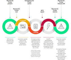 Fig. 7. Full sequence of operation when normal AC power is interrupted. Fig. 7. Full sequence of operation when normal AC power is interrupted.