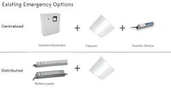 Photo 4. Centralized vs. distributed emergency lighting at a glance. Photo 4. Centralized vs. distributed emergency lighting at a glance.