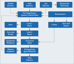 An example of a BESS fire suppression system flowchart. An example of a BESS fire suppression system flowchart.