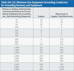 Table 250.122 from the 2023 edition of the NEC. Table 250.122 from the 2023 edition of the NEC.