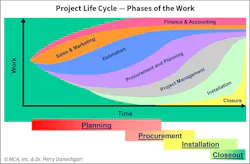 Fig. 1. Project life cycle. Fig. 1. Project life cycle.