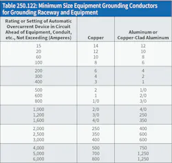Table 250.122 from the 2023 edition of the NEC. Table 250.122 from the 2023 edition of the NEC.