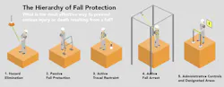 This hierarchy ranks fall protection mitigation tactics from most to least effective. This hierarchy ranks fall protection mitigation tactics from most to least effective.