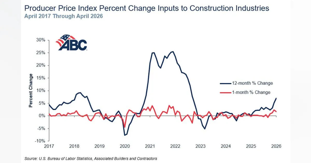 Construction Materials Prices Soar in April | EC&M