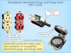 Fig. 1. Article 406 contains the requirements for the rating, type, and installation of receptacles, cord connectors, attachment plugs, and flanged inlets. Fig. 1. Article 406 contains the requirements for the rating, type, and installation of receptacles, cord connectors, attachment plugs, and flanged inlets.