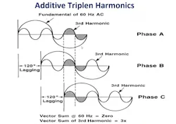 Additive triplen harmonics Additive triplen harmonics