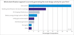 Fig. 1. Data centers dominate electrification-related electrical design work for Top 40 firms, far surpassing all-electric buildings, EV charging infrastructure, and other project types. Fig. 1. Data centers dominate electrification-related electrical design work for Top 40 firms, far surpassing all-electric buildings, EV charging infrastructure, and other project types.