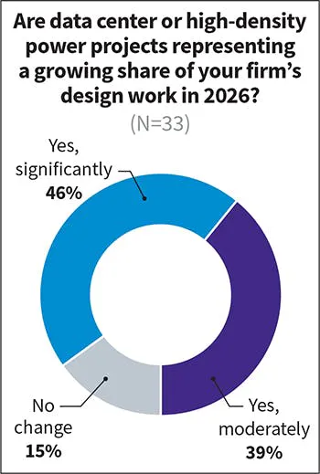 Fig. 2. Nearly half of Top 40 respondents expect data centers to represent a significantly larger share of their 2026 electrical design workload than in years past. Fig. 2. Nearly half of Top 40 respondents expect data centers to represent a significantly larger share of their 2026 electrical design workload than in years past.