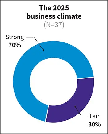 Fig. 3. Most Top 40 electrical design firms (70%) rated the 2025 business climate as strong, though sentiment softened slightly compared to the previous year (78%). Fig. 3. Most Top 40 electrical design firms (70%) rated the 2025 business climate as strong, though sentiment softened slightly compared to the previous year (78%).