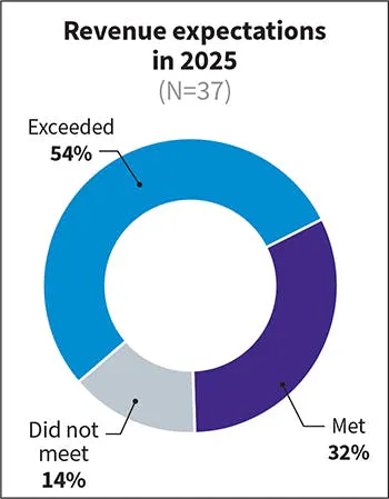 Fig. 4. More firms reported &ldquo;falling short&rdquo; of revenue expectations in 2025 (13.5%) than 2024 (5%), despite continued overall growth.