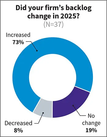 Fig. 5. Backlog growth remained positive for most firms in 2025 (73%), although the percentage reporting increases declined from the prior year (86%). Fig. 5. Backlog growth remained positive for most firms in 2025 (73%), although the percentage reporting increases declined from the prior year (86%).