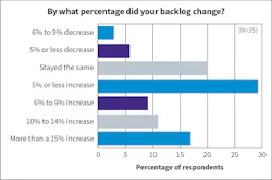 Fig. 6. Last year, nearly 75% of respondents reported an increase in backlog of 6% or more. In 2025, that shifted a little with more firms commonly experiencing increases or decreases of less than 10%. Fig. 6. Last year, nearly 75% of respondents reported an increase in backlog of 6% or more. In 2025, that shifted a little with more firms commonly experiencing increases or decreases of less than 10%.