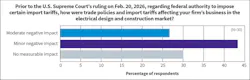 Fig. 7. Survey respondents overwhelmingly viewed tariffs and shifting trade policies over the past year as negative influences on their businesses. Fig. 7. Survey respondents overwhelmingly viewed tariffs and shifting trade policies over the past year as negative influences on their businesses.