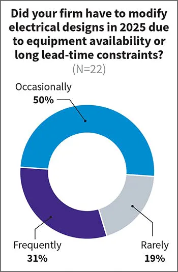 Fig. 8. Electrical equipment shortages and long lead times frequently forced firms to modify project designs and specifications — 31% reported they had to do this frequently while 50% indicated occasionally. Fig. 8. Electrical equipment shortages and long lead times frequently forced firms to modify project designs and specifications — 31% reported they had to do this frequently while 50% indicated occasionally.