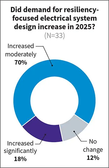 Fig. 9. Demand for resiliency-focused electrical system design continued to rise in 2025, driven by grid reliability and backup power concerns. Nearly 70% reported a moderate increase in demand while 18% saw the shift as &ldquo;significant.&rdquo;