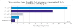 Fig. 10. Electrification-related projects, such as EV charging, grid modernization, and microgrids, contributed a growing share of firm revenues with data centers leading the pack at 44% followed by all-electric buildings at 18% and BESS at 9%. Fig. 10. Electrification-related projects, such as EV charging, grid modernization, and microgrids, contributed a growing share of firm revenues with data centers leading the pack at 44% followed by all-electric buildings at 18% and BESS at 9%.